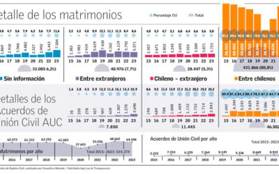 En dos de cada 10 matrimonios y AUC que se celebran participa al menos un extranjero